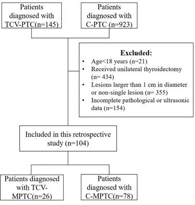 Reconceptualize tall-cell variant papillary thyroid microcarcinoma: From a “sonographic histology” perspective